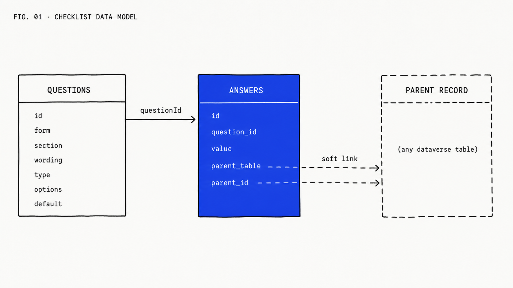Schema diagram: a questions table connects to a centred answers table by question_id, and the answers table soft-links via parent_table and parent_id columns to a dashed-outlined parent record box labelled "any dataverse table".