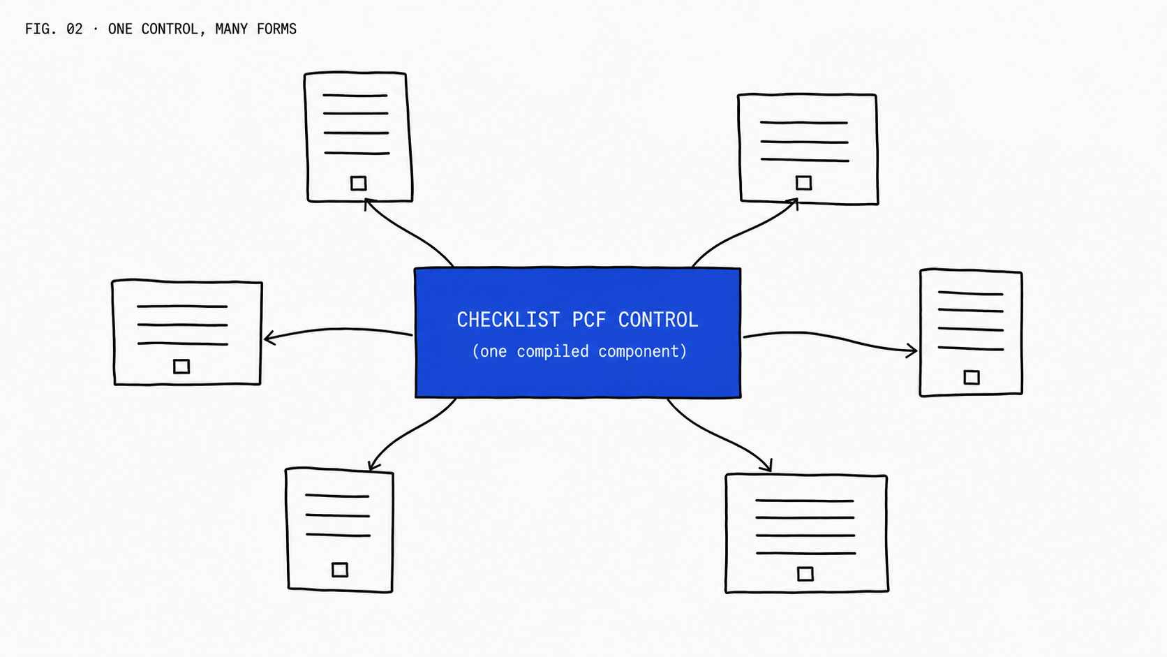 Topology diagram: a central blue-filled box labelled "checklist PCF control (one compiled component)" with arrows fanning out to six surrounding paper-form sketches, illustrating a single component bound to many host forms.