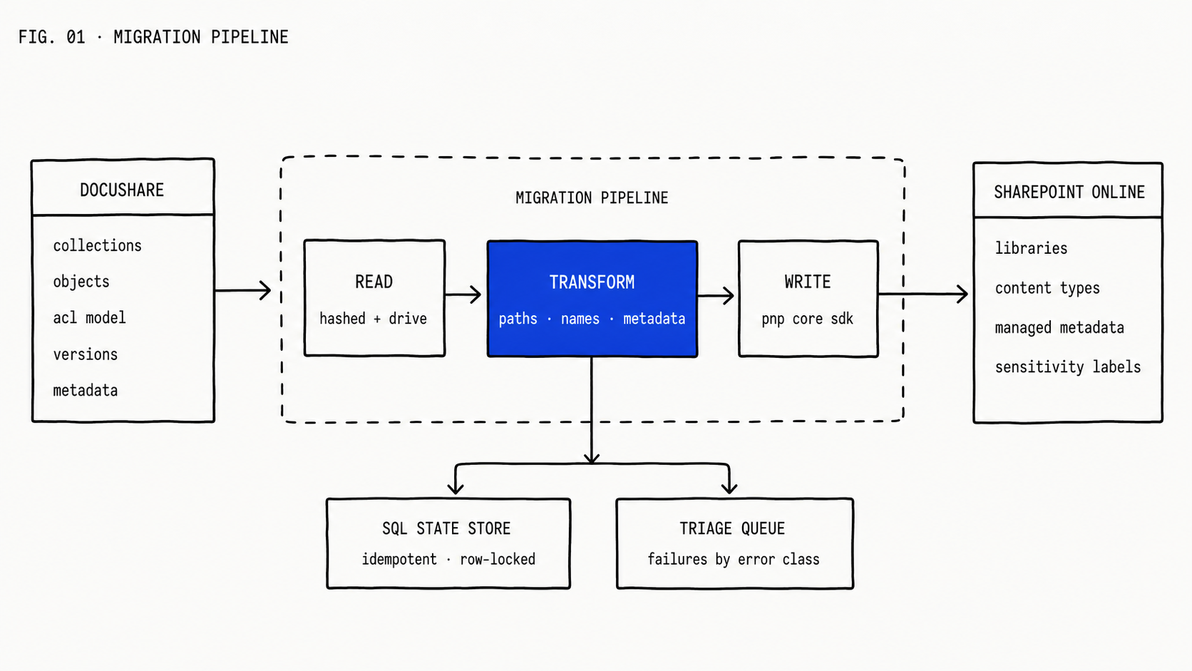 Pipeline diagram: a DocuShare source box on the left feeds an enclosed "migration pipeline" region in the centre containing three boxes (read, transform filled in brand blue, and write) flowing into a SharePoint Online target box on the right; a downward branch from transform connects to a SQL state store and a triage queue.