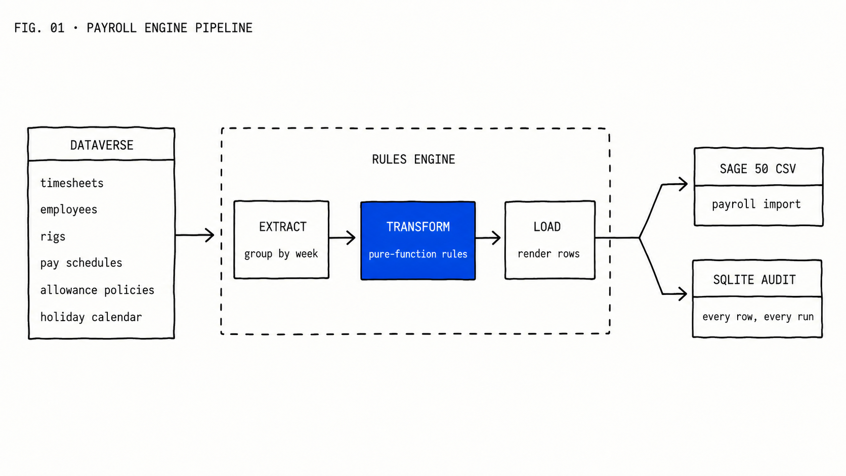 Pipeline diagram: a Dataverse source box on the left feeds an enclosed "rules engine" region in the centre containing three boxes (extract, transform filled in brand blue, and load) which forks on the right into a Sage 50 CSV output and a SQLite audit store.