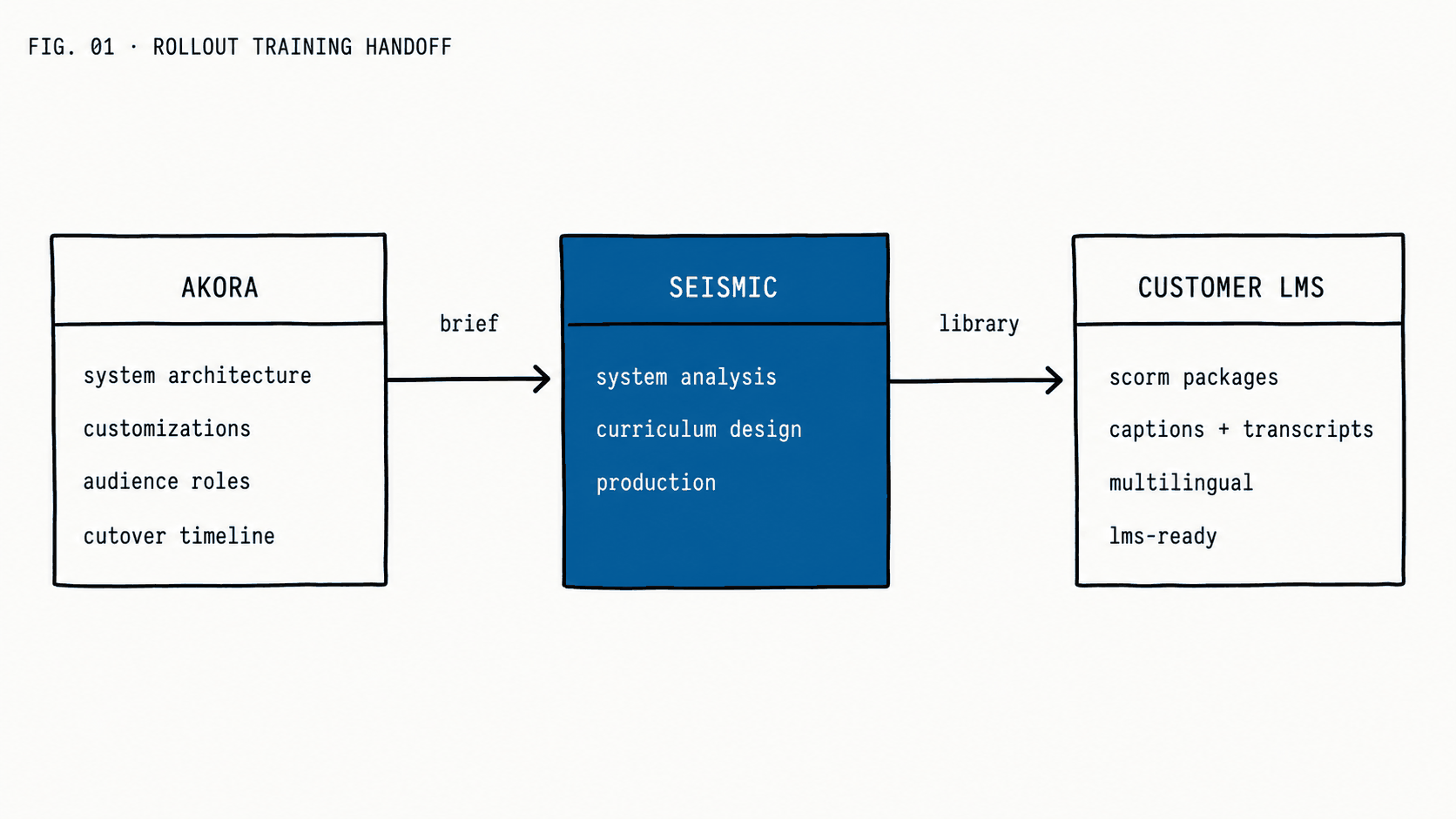 Handoff diagram: an Akora box on the left lists system architecture, customizations, audience roles, and cutover timeline; a brand-blue Seismic box in the centre handles system analysis, curriculum design, and production; a Customer LMS box on the right receives SCORM packages, captions and transcripts, multilingual support, and an LMS-ready library. Arrows labelled "brief" and "library" connect the three boxes.