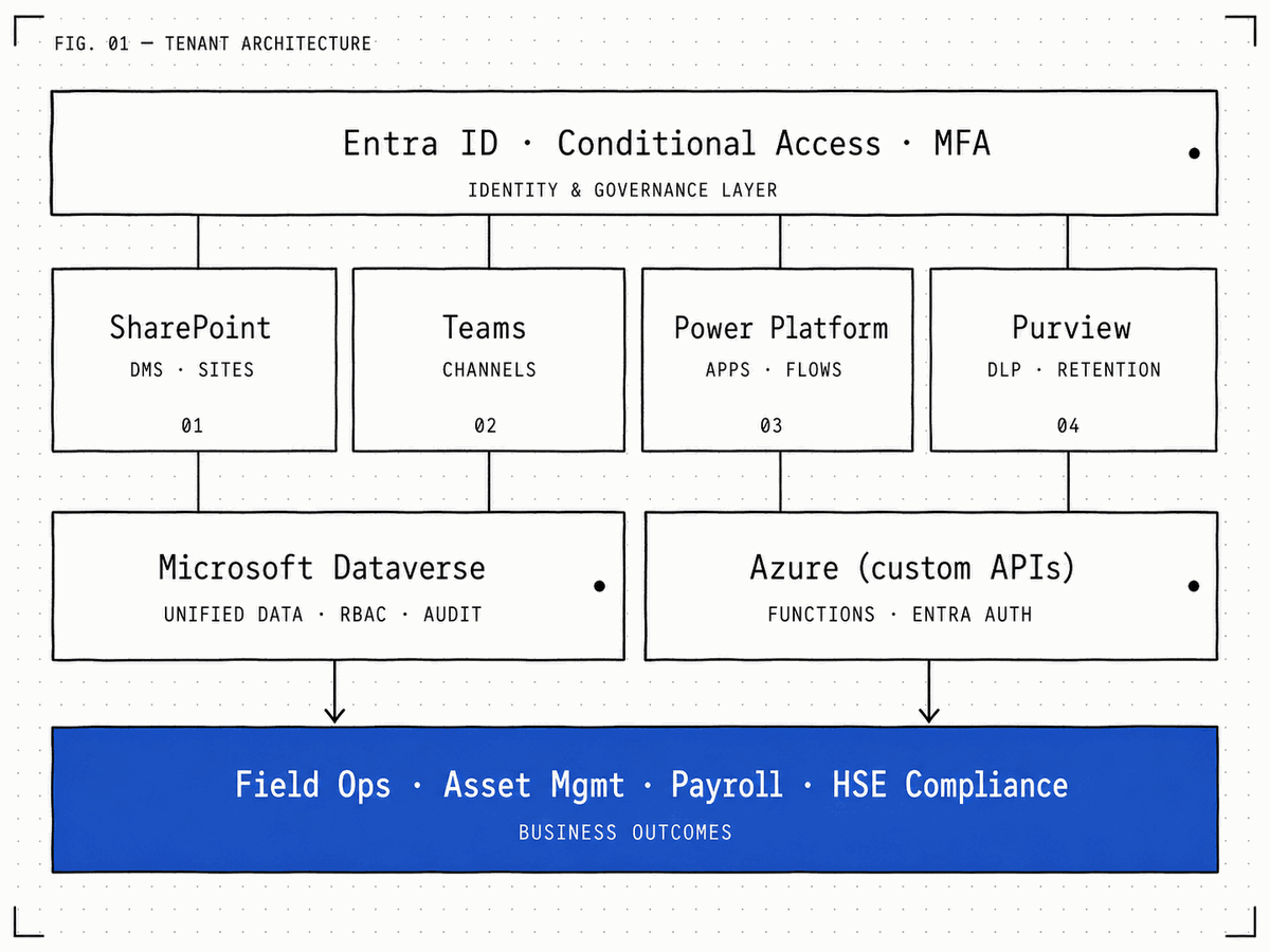 Microsoft 365 tenant architecture: identity layer over SharePoint, Teams, Power Platform, and Purview, backed by Dataverse and Azure