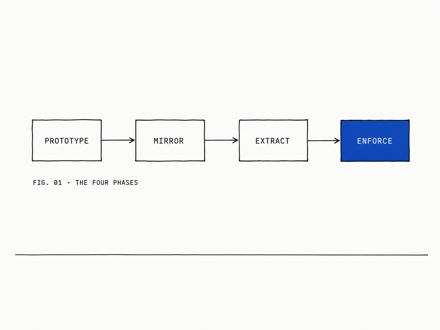 FIG. 01 · THE FOUR PHASES — prototype, mirror, extract, enforce