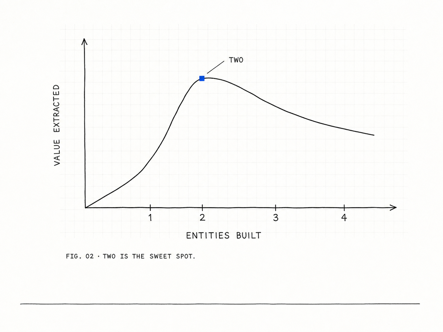 FIG. 02 · TWO IS THE SWEET SPOT — value extracted peaks at two entities, then declines
