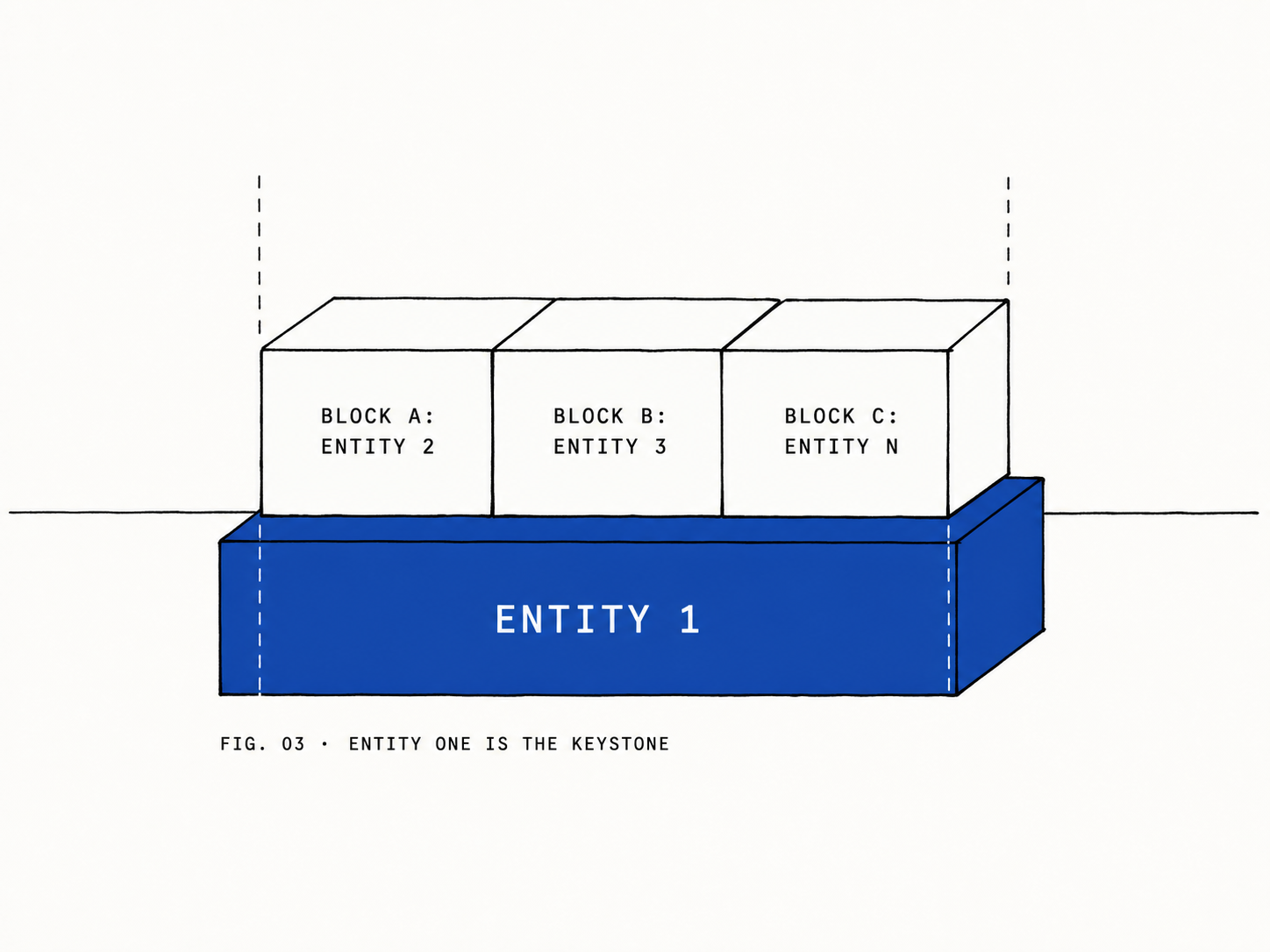 FIG. 03 · ENTITY ONE IS THE KEYSTONE — every subsequent entity inherits its alignment from the first