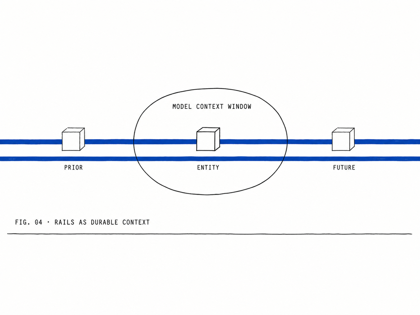 FIG. 04 · RAILS AS DURABLE CONTEXT — the rails extend past the model's local context window in both directions